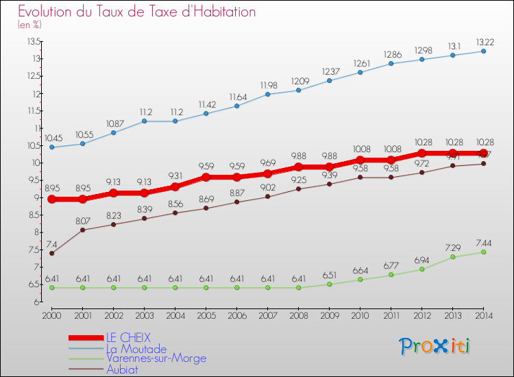 Evolution du taux de la taxe d'habitation pour LE CHEIX et les communes proches de 2000 à 2014 Comparaison des taux de la taxe d'habitation pour LE CHEIX et les communes voisines de 2000 à 2014
