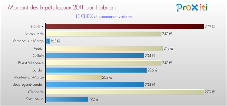 Montant des impôts locaux par Habitant pour LE CHEIX et les communes proches Comparaison des impôts locaux par habitant pour LE CHEIX et les communes voisines