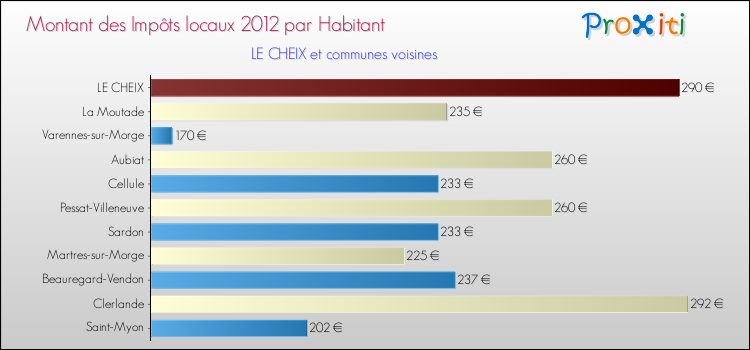 Montant des impôts locaux par Habitant pour LE CHEIX et les communes proches Comparaison des impôts locaux par habitant pour LE CHEIX et les communes voisines