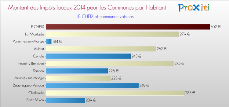 Montant des impôts locaux par Habitant pour LE CHEIX et les communes proches en 2014 Comparaison des impôts locaux par habitant pour LE CHEIX et les communes voisines en 2014