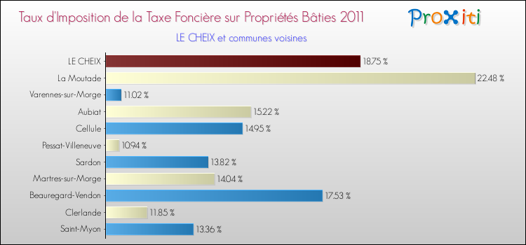 Taux d'imposition de la taxe foncière sur le bati 2011 pour LE CHEIX et les communes proches Comparaison des taux d'imposition de la taxe foncière sur le bati 2011 pour LE CHEIX et les communes voisines