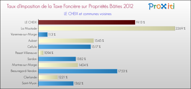 Taux d'imposition de la taxe foncière sur le bati 2012 pour LE CHEIX et les communes proches Comparaison des taux d'imposition de la taxe foncière sur le bati 2012 pour LE CHEIX et les communes voisines