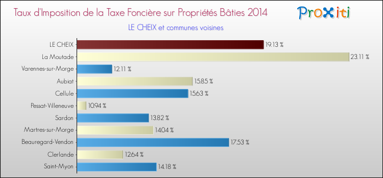 Taux d'imposition de la taxe foncière sur le bati 2014 pour LE CHEIX et les communes proches Comparaison des taux d'imposition de la taxe foncière sur le bati 2014 pour LE CHEIX et les communes voisines