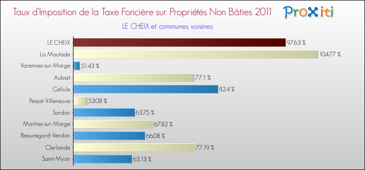 Taux d'imposition de la taxe foncière sur les immeubles et terrains non batis 2011 pour LE CHEIX et les communes proches Comparaison des taux d'imposition de la taxe foncière sur les immeubles et terrains non batis 2011 pour LE CHEIX et les communes voisines