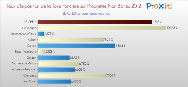Taux d'imposition de la taxe foncière sur les immeubles et terrains non batis 2012 pour LE CHEIX et les communes proches Comparaison des taux d'imposition de la taxe foncière sur les immeubles et terrains non batis 2012 pour LE CHEIX et les communes voisines