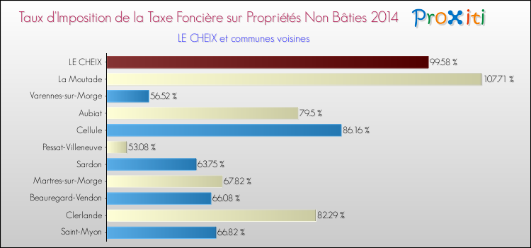 Taux d'imposition de la taxe foncière sur les immeubles et terrains non batis 2014 pour LE CHEIX et les communes proches Comparaison des taux d'imposition de la taxe foncière sur les immeubles et terrains non batis 2014 pour LE CHEIX et les communes voisines