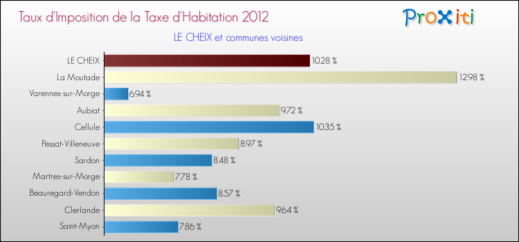 Taux d'imposition de la taxe d'habitation 2012 pour LE CHEIX et les communes proches Comparaison des taux d'imposition de la taxe d'habitation 2012 pour LE CHEIX et les communes voisines