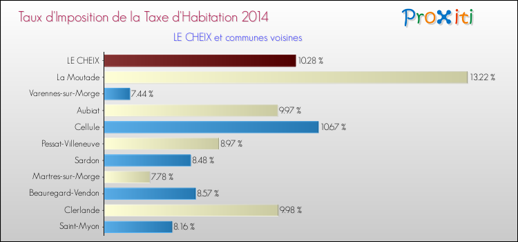 Taux d'imposition de la taxe d'habitation 2014 pour LE CHEIX et les communes proches Comparaison des taux d'imposition de la taxe d'habitation 2014 pour LE CHEIX et les communes voisines