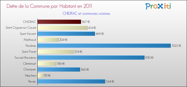 Dette par habitant de la commune en 2011 pour CHIDRAC et les communes proches Comparaison de la dette par habitant de la commune en 2011 pour CHIDRAC et les communes voisines