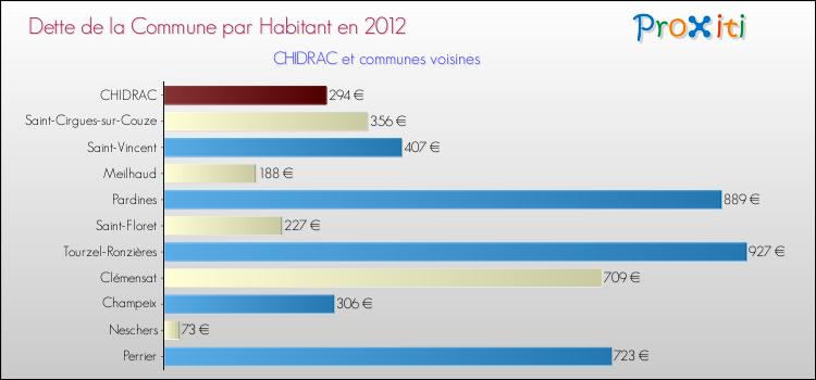Dette par habitant de la commune en 2012 pour CHIDRAC et les communes proches Comparaison de la dette par habitant de la commune en 2012 pour CHIDRAC et les communes voisines