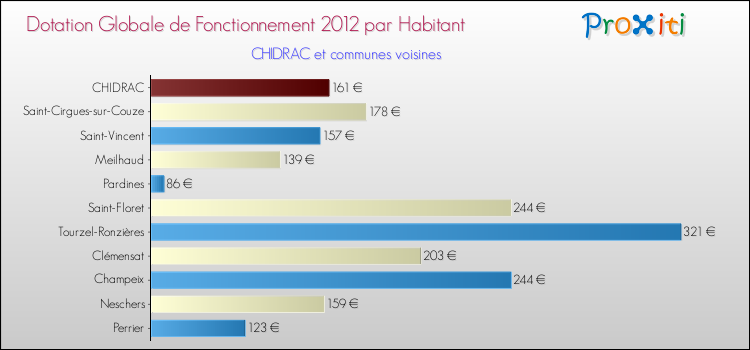 Montant des dotations globales de fonctionnement DGF par Habitant pour CHIDRAC et les communes proches Comparaison des des dotations globales de fonctionnement DGF par habitant pour CHIDRAC et les communes voisines