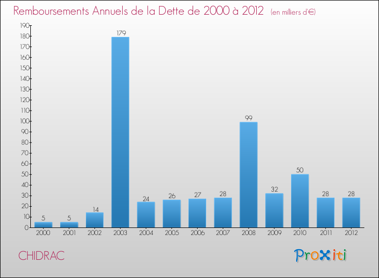Evolution de l'annuité de la dette pour la commune de CHIDRAC de 2000 à 2012 Annuités de la dette pour CHIDRAC de 2000 à 2012