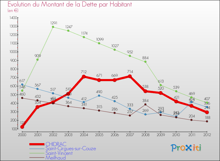 Evolution de la dette par habitant pour la commune de CHIDRAC et les communes proches de 2000 à 2012 Comparaison de la dette par habitant pour CHIDRAC et les communes voisines de 2000 à 2012