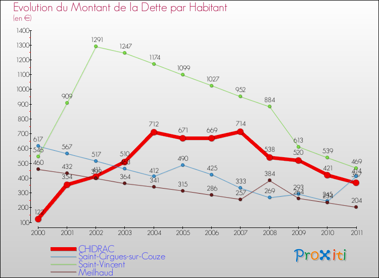 Evolution de la dette par habitant pour la commune de CHIDRAC et les communes proches Comparaison de la dette par habitant pour CHIDRAC et les communes voisines