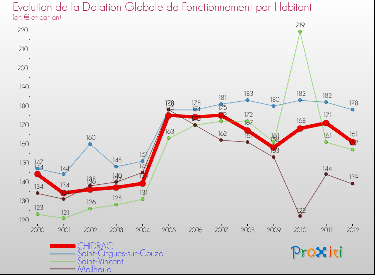 Evolution et montant de la dotation globale de fonctionnement par Habitant pour CHIDRAC et les communes proches Comparaison des dotations globales de fonctionnement par habitant pour CHIDRAC et les communes voisines
