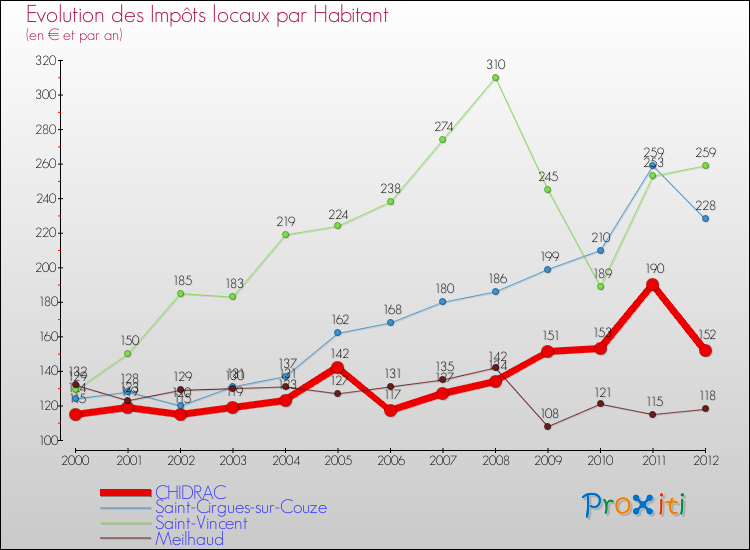 Evolution et montant des impôts locaux par Habitant pour CHIDRAC et les communes proches Comparaison des impôts locaux par habitant pour CHIDRAC et les communes voisines