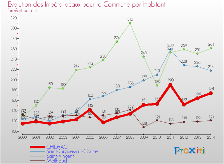 Evolution et montant des impôts locaux par Habitant pour CHIDRAC et les communes proches de 2000 à 2014 Comparaison des impôts locaux par habitant pour CHIDRAC et les communes voisines de 2000 à 2014