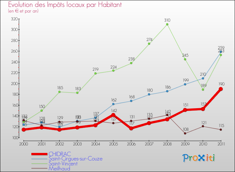 Evolution et montant des impôts locaux par Habitant pour CHIDRAC et les communes proches Comparaison des impôts locaux par habitant pour CHIDRAC et les communes voisines