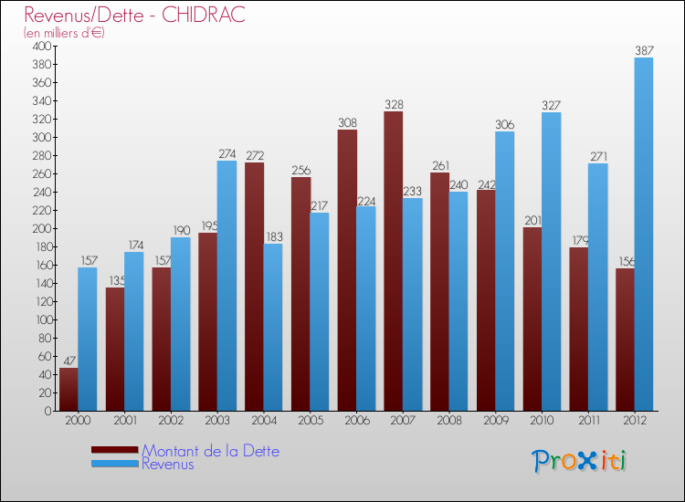 Evolution comparée de la dette et des revenus pour la commune de CHIDRAC de 2000 à 2012 Comparaison de la dette et des revenus pour CHIDRAC de 2000 à 2012