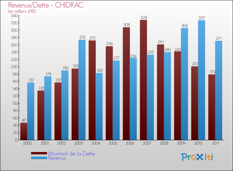 Evolution comparée de la dette et des revenus pour la commune de CHIDRAC de 2000 à 2011 Comparaison de la dette et des revenus pour CHIDRAC de 2000 à 2011