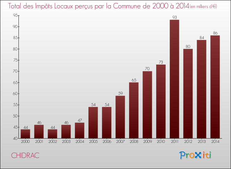Evolution des Impôts Locaux pour la commune de CHIDRAC de 2000 à 2014 Evolution des Impôts Locaux pour CHIDRAC de 2000 à 2014