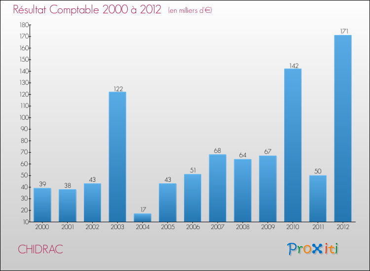 Evolution du résultat comptable pour la commune de CHIDRAC de 2000 à 2012 Evolution du résultat comptable pour CHIDRAC de 2000 à 2012