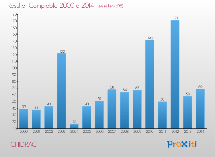 Evolution du résultat comptable pour la commune de CHIDRAC de 2000 à 2014 Evolution du résultat comptable pour CHIDRAC de 2000 à 2014