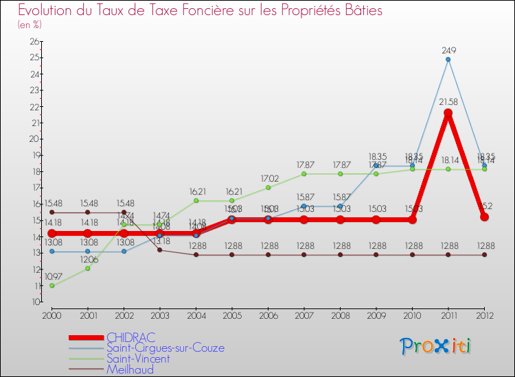 Evolution du taux de la taxe foncière sur le bati pour CHIDRAC et les communes proches de 2000 à 2012 Comparaison des taux de taxe foncière sur le bati pour CHIDRAC et les communes voisines de 2000 à 2012