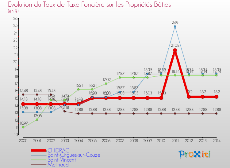 Evolution du taux de la taxe foncière sur le bati pour CHIDRAC et les communes proches de 2000 à 2014 Comparaison des taux de taxe foncière sur le bati pour CHIDRAC et les communes voisines de 2000 à 2014