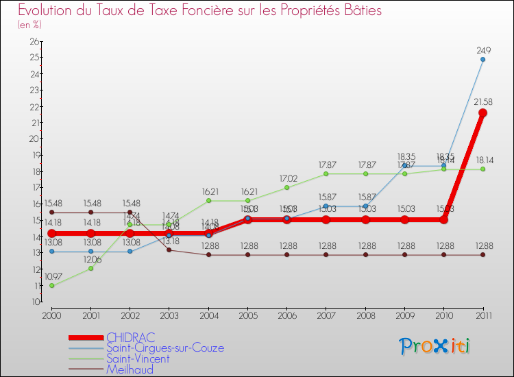 Evolution du taux de la taxe foncière sur le bati pour CHIDRAC et les communes proches Comparaison des taux de taxe foncière sur le bati pour CHIDRAC et les communes voisines