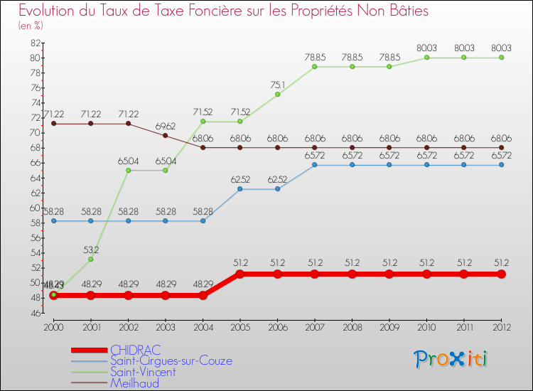 Evolution du taux de la taxe foncière sur les immeubles et terrains non batis pour CHIDRAC et les communes proches de 2000 à 2012 Comparaison des taux de la taxe foncière sur les immeubles et terrains non batis pour CHIDRAC et les communes voisines de 2000 à 2012