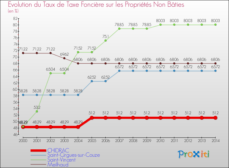 Evolution du taux de la taxe foncière sur les immeubles et terrains non batis pour CHIDRAC et les communes proches de 2000 à 2014 Comparaison des taux de la taxe foncière sur les immeubles et terrains non batis pour CHIDRAC et les communes voisines de 2000 à 2014