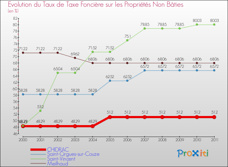 Evolution du taux de la taxe foncière sur les immeubles et terrains non batis pour CHIDRAC et les communes proches Comparaison des taux de la taxe foncière sur les immeubles et terrains non batis pour CHIDRAC et les communes voisines