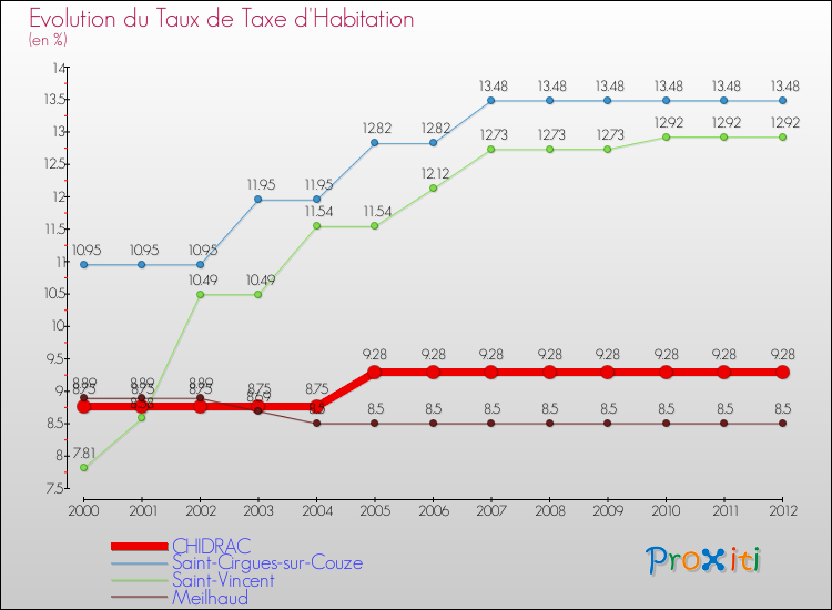 Evolution du taux de la taxe d'habitation pour CHIDRAC et les communes proches Comparaison des taux de la taxe d'habitation pour CHIDRAC et les communes voisines