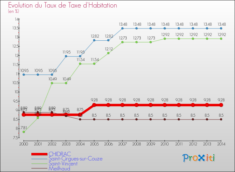 Evolution du taux de la taxe d'habitation pour CHIDRAC et les communes proches de 2000 à 2014 Comparaison des taux de la taxe d'habitation pour CHIDRAC et les communes voisines de 2000 à 2014