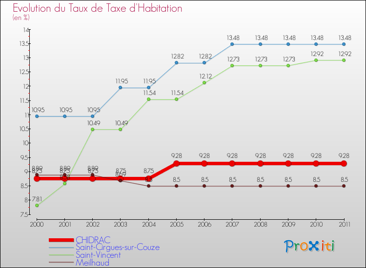 Evolution du taux de la taxe d'habitation pour CHIDRAC et les communes proches Comparaison des taux de la taxe d'habitation pour CHIDRAC et les communes voisines