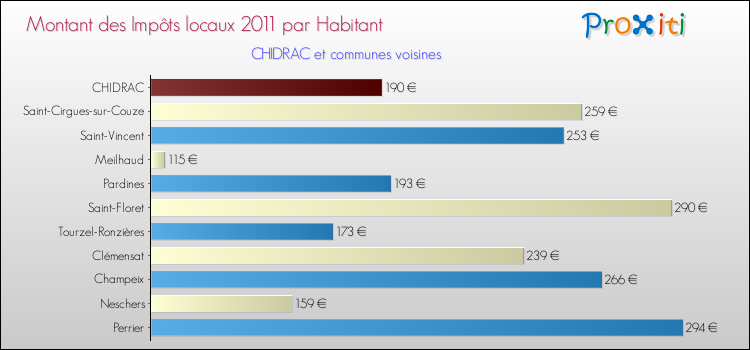 Montant des impôts locaux par Habitant pour CHIDRAC et les communes proches Comparaison des impôts locaux par habitant pour CHIDRAC et les communes voisines