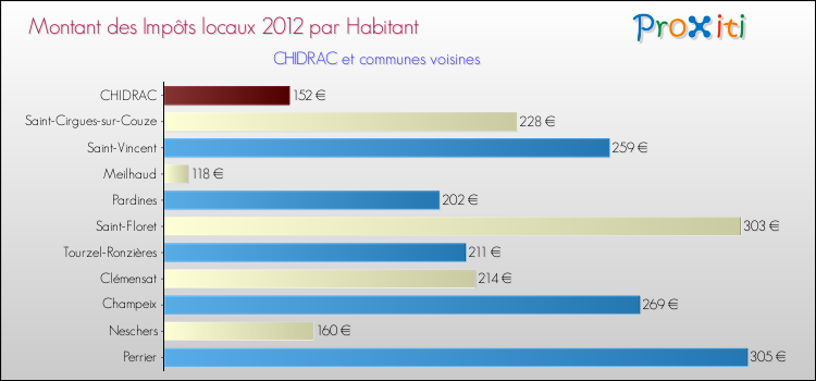 Montant des impôts locaux par Habitant pour CHIDRAC et les communes proches Comparaison des impôts locaux par habitant pour CHIDRAC et les communes voisines