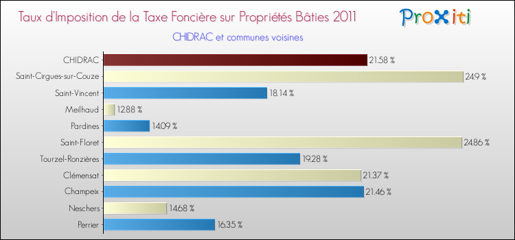 Taux d'imposition de la taxe foncière sur le bati 2011 pour CHIDRAC et les communes proches Comparaison des taux d'imposition de la taxe foncière sur le bati 2011 pour CHIDRAC et les communes voisines