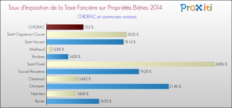 Taux d'imposition de la taxe foncière sur le bati 2014 pour CHIDRAC et les communes proches Comparaison des taux d'imposition de la taxe foncière sur le bati 2014 pour CHIDRAC et les communes voisines