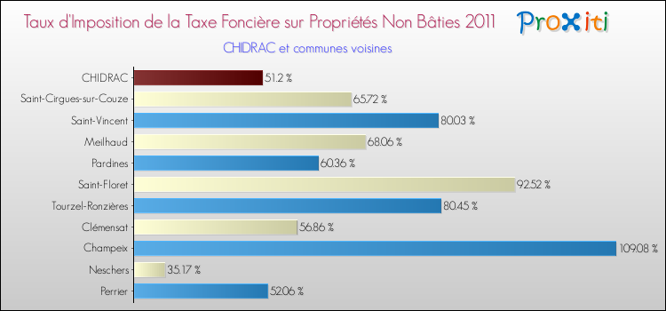 Taux d'imposition de la taxe foncière sur les immeubles et terrains non batis 2011 pour CHIDRAC et les communes proches Comparaison des taux d'imposition de la taxe foncière sur les immeubles et terrains non batis 2011 pour CHIDRAC et les communes voisines