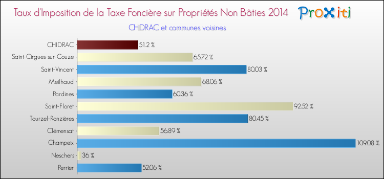 Taux d'imposition de la taxe foncière sur les immeubles et terrains non batis 2014 pour CHIDRAC et les communes proches Comparaison des taux d'imposition de la taxe foncière sur les immeubles et terrains non batis 2014 pour CHIDRAC et les communes voisines