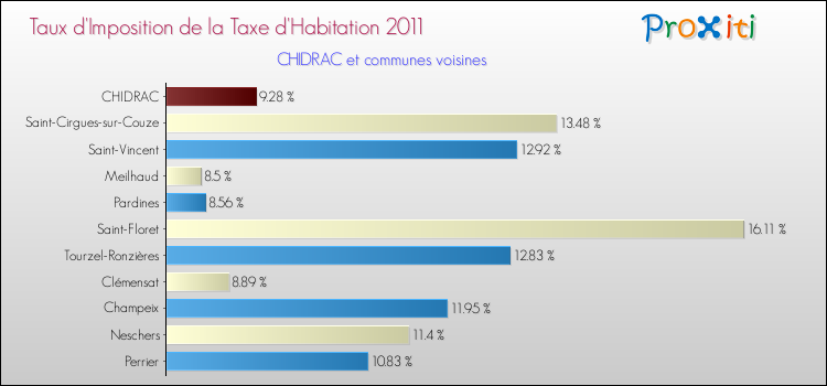 Taux d'imposition de la taxe d'habitation 2011 pour CHIDRAC et les communes proches Comparaison des taux d'imposition de la taxe d'habitation 2011 pour CHIDRAC et les communes voisines