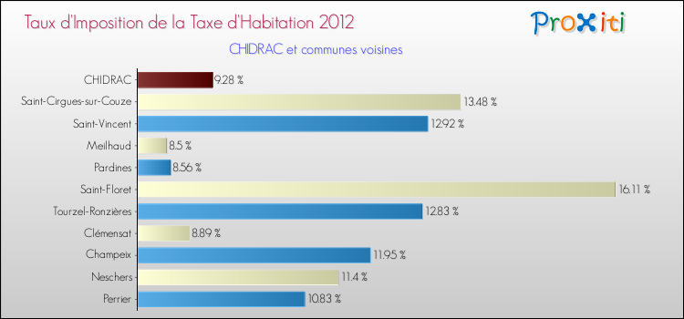 Taux d'imposition de la taxe d'habitation 2012 pour CHIDRAC et les communes proches Comparaison des taux d'imposition de la taxe d'habitation 2012 pour CHIDRAC et les communes voisines