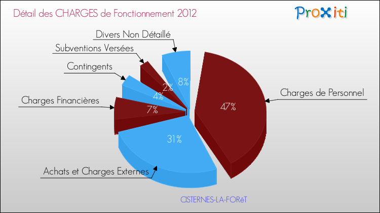 Décomposition des Charges de Fonctionnement 2012 de la commune de CISTERNES-LA-FORêT Charges de Fonctionnement 2012 pour la commune de CISTERNES-LA-FORêT