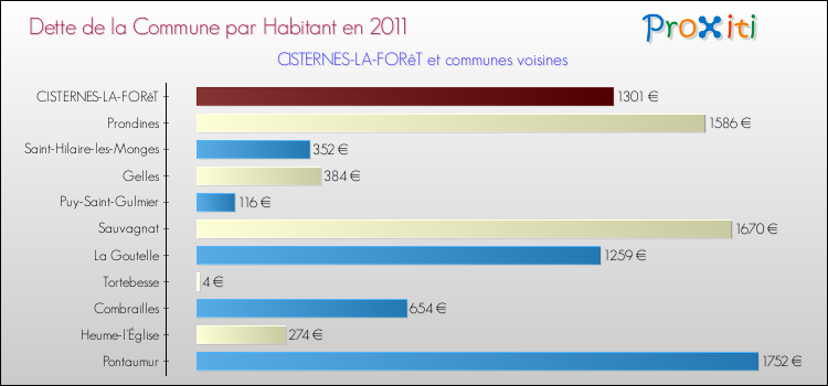 Dette par habitant de la commune en 2011 pour CISTERNES-LA-FORêT et les communes proches Comparaison de la dette par habitant de la commune en 2011 pour CISTERNES-LA-FORêT et les communes voisines