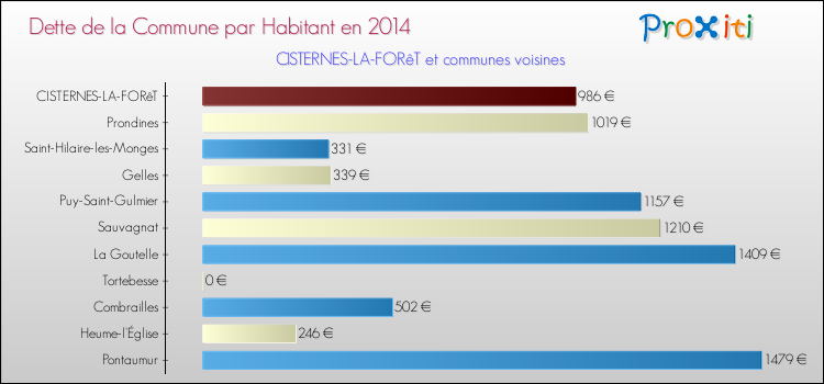 Dette par habitant de la commune en 2014 pour CISTERNES-LA-FORêT et les communes proches Comparaison de la dette par habitant de la commune en 2014 pour CISTERNES-LA-FORêT et les communes voisines