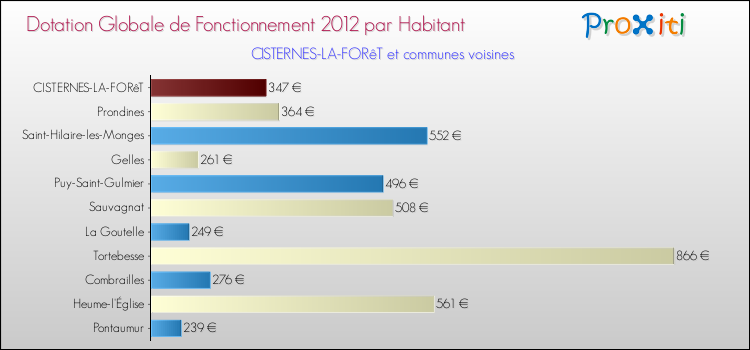 Montant des dotations globales de fonctionnement DGF par Habitant pour CISTERNES-LA-FORêT et les communes proches Comparaison des des dotations globales de fonctionnement DGF par habitant pour CISTERNES-LA-FORêT et les communes voisines