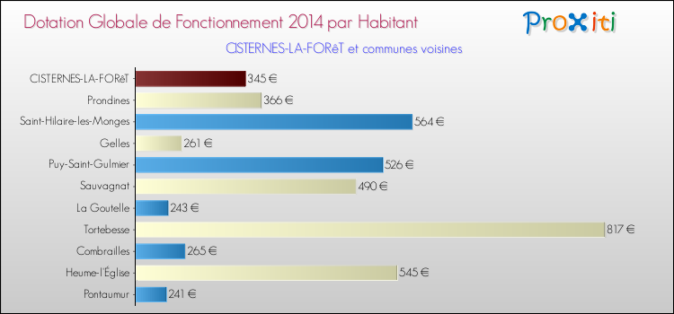 Montant des dotations globales de fonctionnement DGF par Habitant pour CISTERNES-LA-FORêT et les communes proches en 2014. Comparaison des des dotations globales de fonctionnement DGF par habitant pour CISTERNES-LA-FORêT et les communes voisines en 2014.