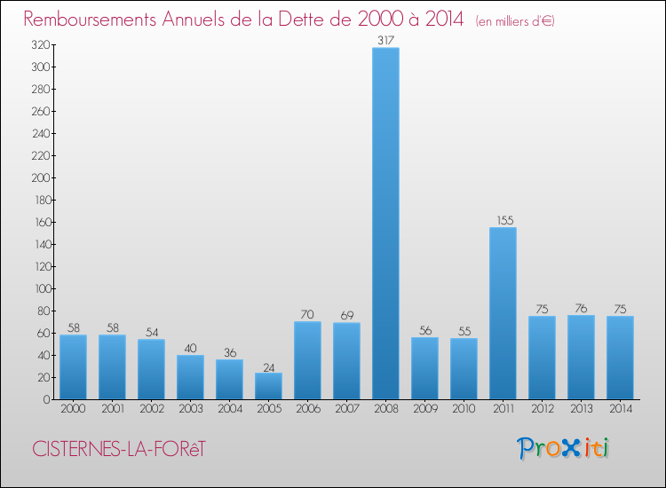 Evolution de l'annuité de la dette pour la commune de CISTERNES-LA-FORêT de 2000 à 2014 Annuités de la dette pour CISTERNES-LA-FORêT de 2000 à 2014